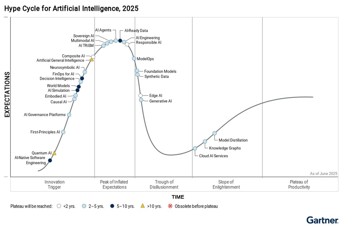 Figure_1_Hype_Cycle_for_Artificial_Intelligence_2025